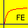 BH curve for Iron Core