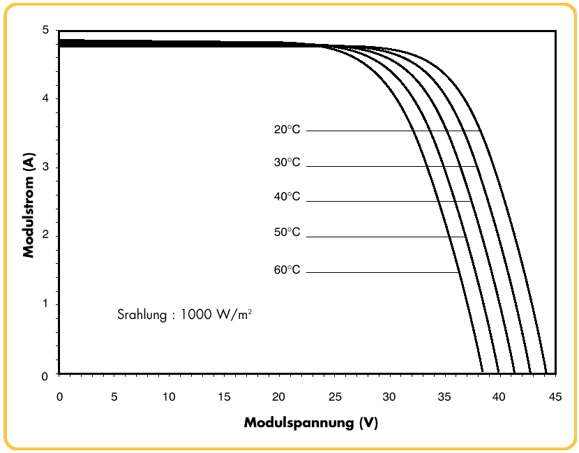 Solar Cell Solar Cell Temperature Coefficient